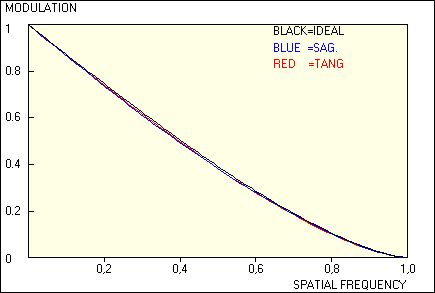 Modulation