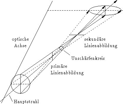 Astigmatismus